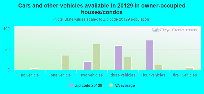 Cars and other vehicles available in 20129 in owner-occupied houses/condos