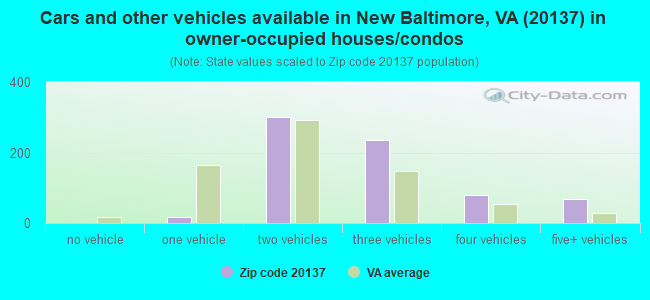 Cars and other vehicles available in New Baltimore, VA (20137) in owner-occupied houses/condos