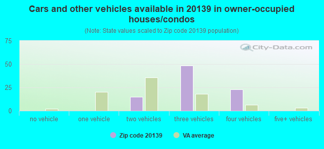 Cars and other vehicles available in 20139 in owner-occupied houses/condos