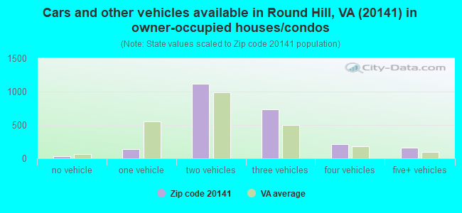 Cars and other vehicles available in Round Hill, VA (20141) in owner-occupied houses/condos