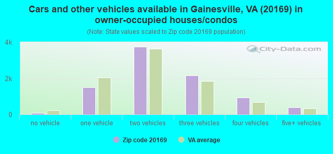 Cars and other vehicles available in Gainesville, VA (20169) in owner-occupied houses/condos