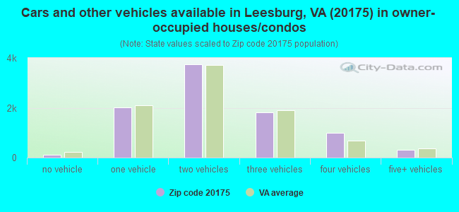 Cars and other vehicles available in Leesburg, VA (20175) in owner-occupied houses/condos