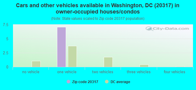 Cars and other vehicles available in Washington, DC (20317) in owner-occupied houses/condos