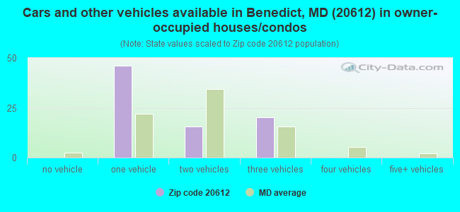 Cars and other vehicles available in Benedict, MD (20612) in owner-occupied houses/condos