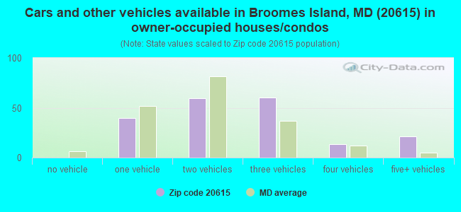 Cars and other vehicles available in Broomes Island, MD (20615) in owner-occupied houses/condos