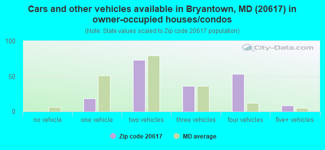 Cars and other vehicles available in Bryantown, MD (20617) in owner-occupied houses/condos