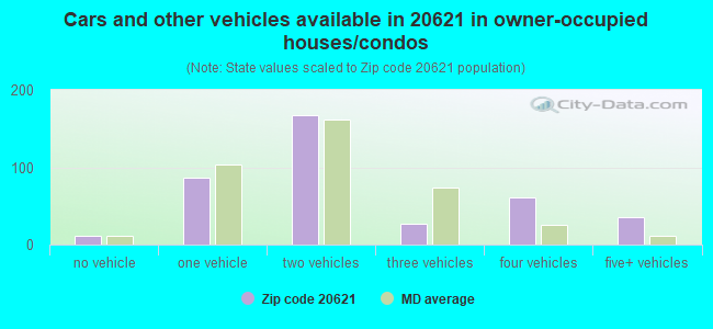 Cars and other vehicles available in 20621 in owner-occupied houses/condos