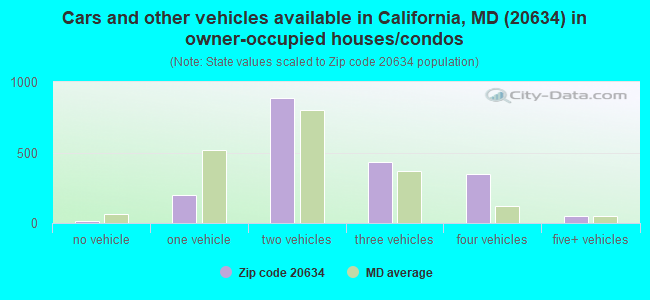 Cars and other vehicles available in California, MD (20634) in owner-occupied houses/condos