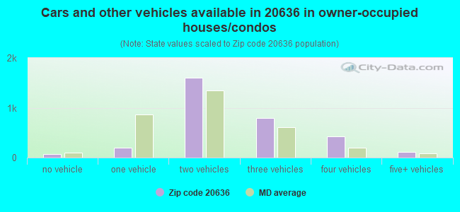 Cars and other vehicles available in 20636 in owner-occupied houses/condos