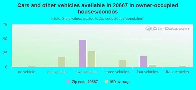 Cars and other vehicles available in 20667 in owner-occupied houses/condos