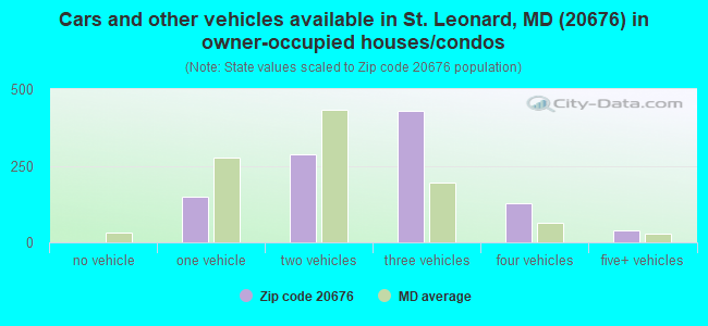 Cars and other vehicles available in St. Leonard, MD (20676) in owner-occupied houses/condos