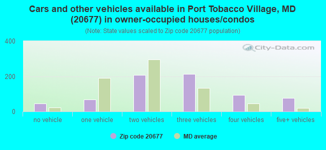 Cars and other vehicles available in Port Tobacco Village, MD (20677) in owner-occupied houses/condos