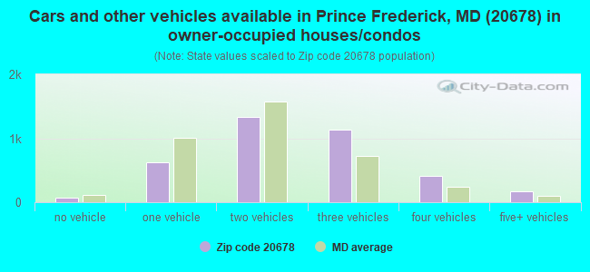 Cars and other vehicles available in Prince Frederick, MD (20678) in owner-occupied houses/condos