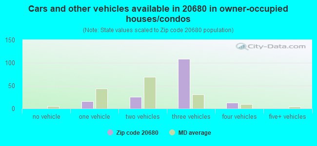 Cars and other vehicles available in 20680 in owner-occupied houses/condos