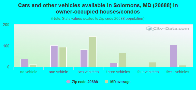 Cars and other vehicles available in Solomons, MD (20688) in owner-occupied houses/condos
