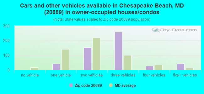 Cars and other vehicles available in Chesapeake Beach, MD (20689) in owner-occupied houses/condos