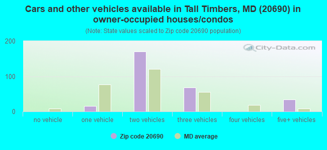 Cars and other vehicles available in Tall Timbers, MD (20690) in owner-occupied houses/condos