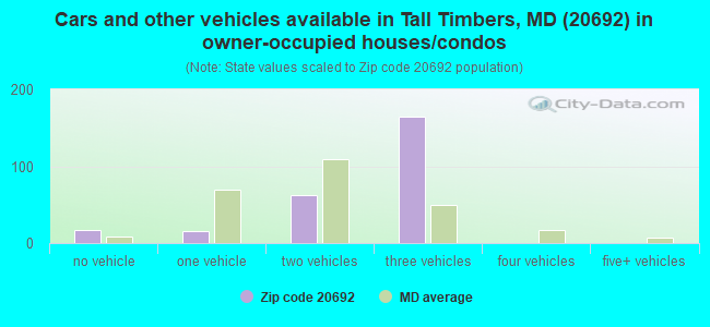 Cars and other vehicles available in Tall Timbers, MD (20692) in owner-occupied houses/condos