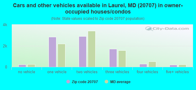Cars and other vehicles available in Laurel, MD (20707) in owner-occupied houses/condos