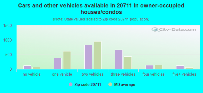 Cars and other vehicles available in 20711 in owner-occupied houses/condos