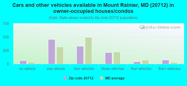 Cars and other vehicles available in Mount Rainier, MD (20712) in owner-occupied houses/condos