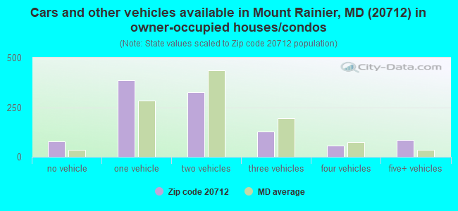 20712 Zip Code (Mount Rainier, Maryland) Profile - homes, apartments ...