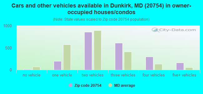 Cars and other vehicles available in Dunkirk, MD (20754) in owner-occupied houses/condos