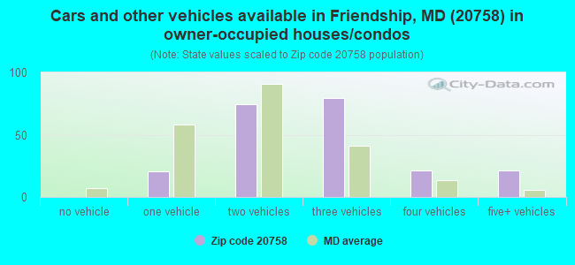 Cars and other vehicles available in Friendship, MD (20758) in owner-occupied houses/condos