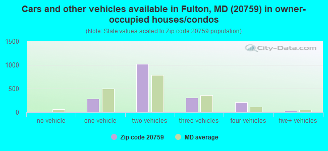 Cars and other vehicles available in Fulton, MD (20759) in owner-occupied houses/condos