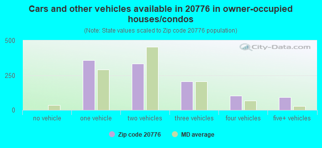 Cars and other vehicles available in 20776 in owner-occupied houses/condos