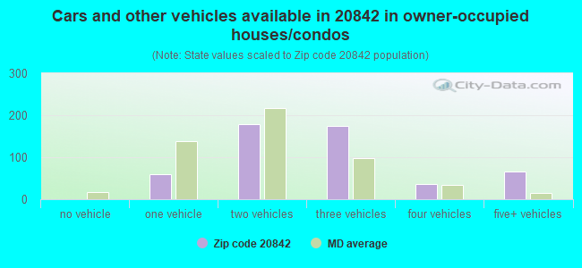 Cars and other vehicles available in 20842 in owner-occupied houses/condos