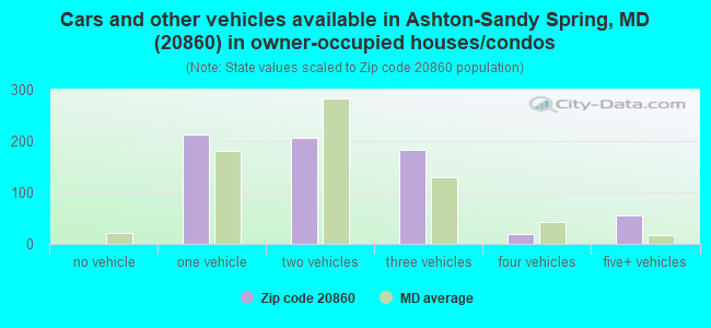 Cars and other vehicles available in Ashton-Sandy Spring, MD (20860) in owner-occupied houses/condos