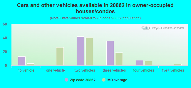 Cars and other vehicles available in 20862 in owner-occupied houses/condos