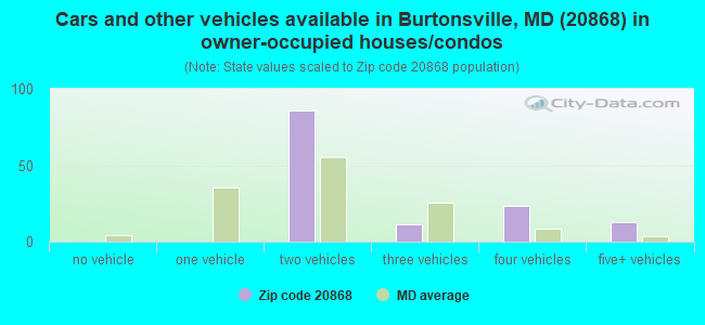 Cars and other vehicles available in Burtonsville, MD (20868) in owner-occupied houses/condos