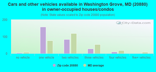 Cars and other vehicles available in Washington Grove, MD (20880) in owner-occupied houses/condos