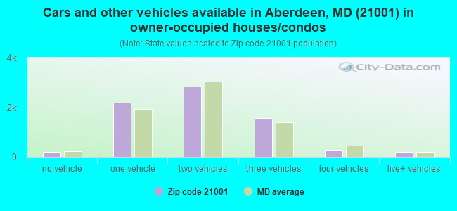 Cars and other vehicles available in Aberdeen, MD (21001) in owner-occupied houses/condos