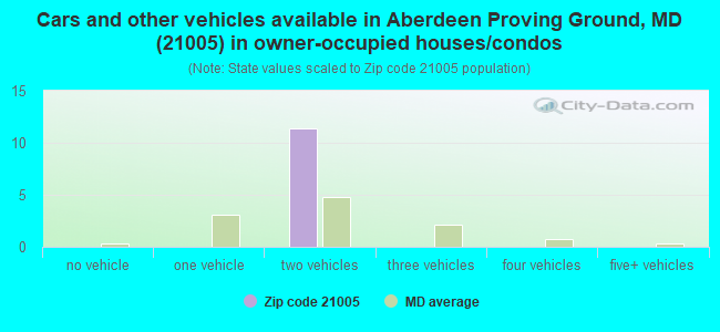 Cars and other vehicles available in Aberdeen Proving Ground, MD (21005) in owner-occupied houses/condos