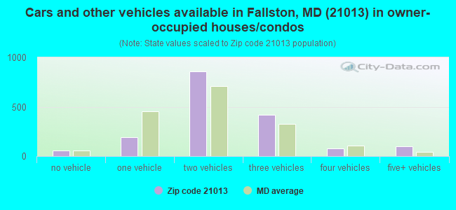 Cars and other vehicles available in Fallston, MD (21013) in owner-occupied houses/condos