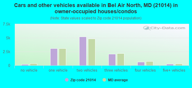 Cars and other vehicles available in Bel Air North, MD (21014) in owner-occupied houses/condos