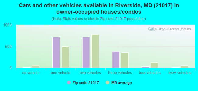 Cars and other vehicles available in Riverside, MD (21017) in owner-occupied houses/condos