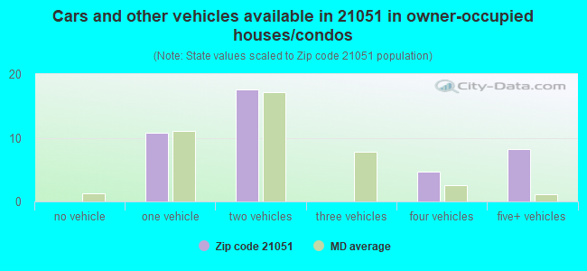 Cars and other vehicles available in 21051 in owner-occupied houses/condos