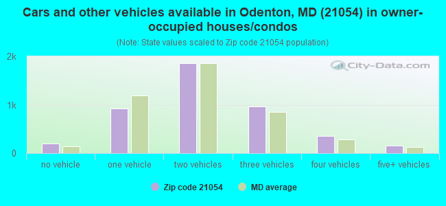 Cars and other vehicles available in Odenton, MD (21054) in owner-occupied houses/condos
