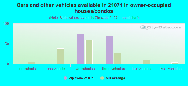 Cars and other vehicles available in 21071 in owner-occupied houses/condos