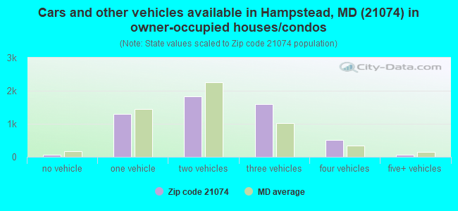 Cars and other vehicles available in Hampstead, MD (21074) in owner-occupied houses/condos