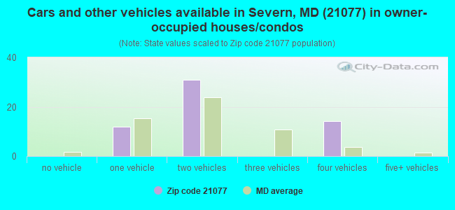 Cars and other vehicles available in Severn, MD (21077) in owner-occupied houses/condos