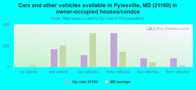 Cars and other vehicles available in Pylesville, MD (21160) in owner-occupied houses/condos