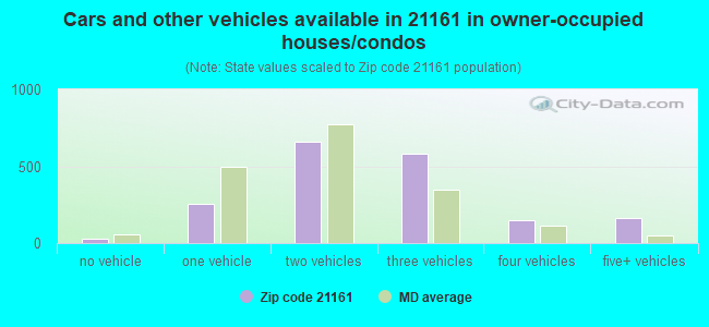 Cars and other vehicles available in 21161 in owner-occupied houses/condos