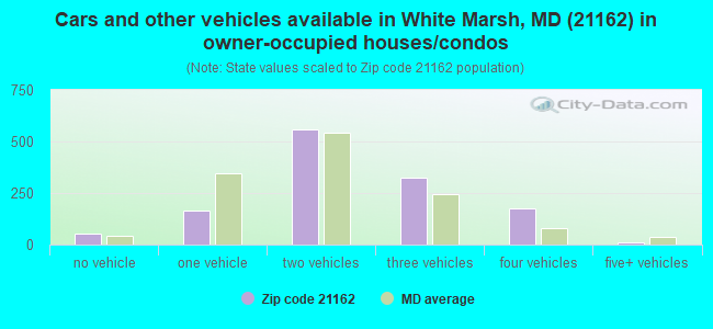 Cars and other vehicles available in White Marsh, MD (21162) in owner-occupied houses/condos