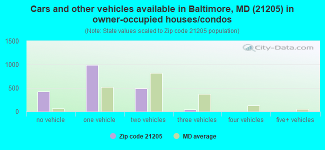 Cars and other vehicles available in Baltimore, MD (21205) in owner-occupied houses/condos