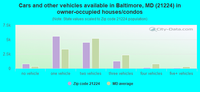 Cars and other vehicles available in Baltimore, MD (21224) in owner-occupied houses/condos